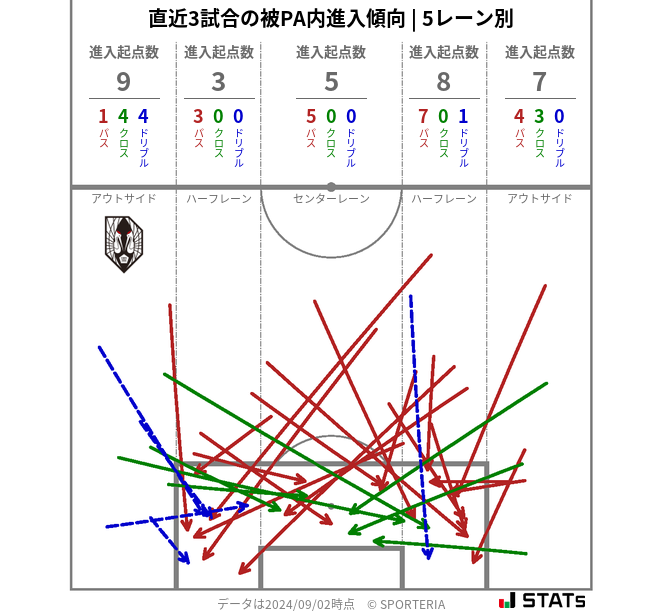 被PA内への進入傾向