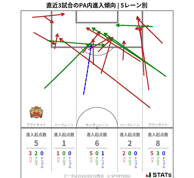 PA内への進入傾向