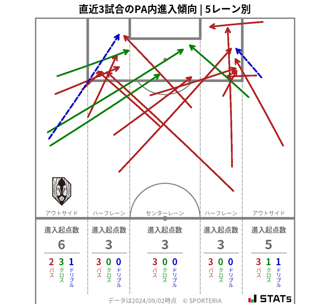 PA内への進入傾向