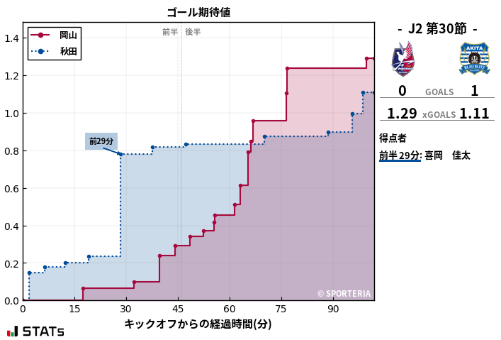 ゴール期待値