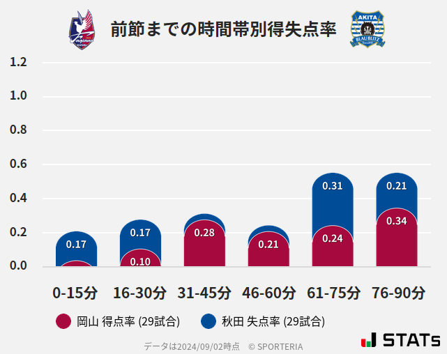 時間帯別得失点率