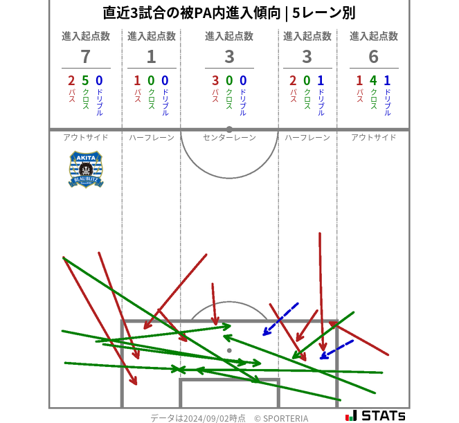 被PA内への進入傾向