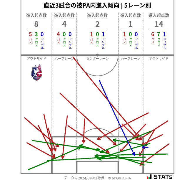 被PA内への進入傾向