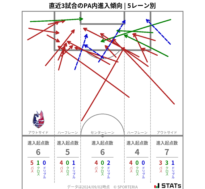 PA内への進入傾向