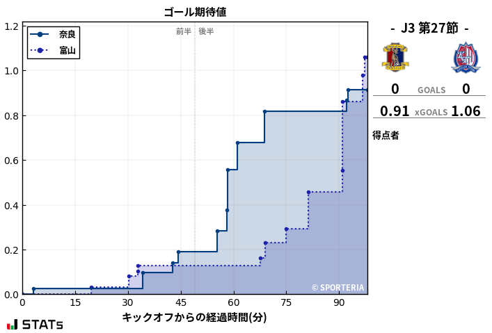 ゴール期待値