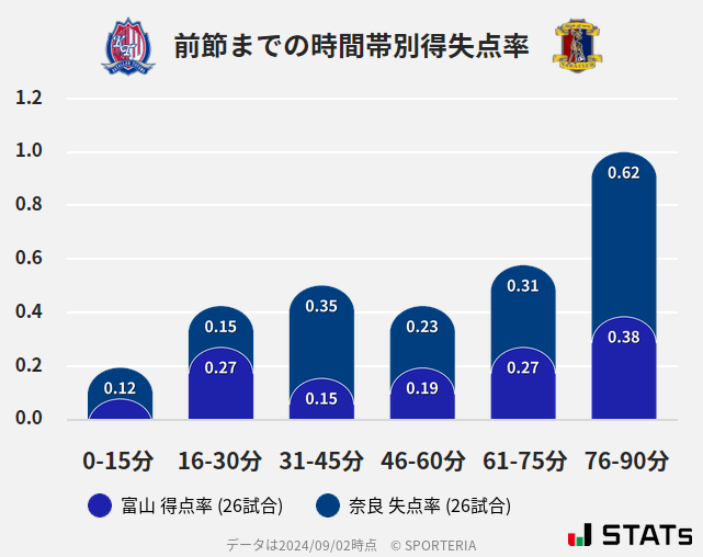 時間帯別得失点率