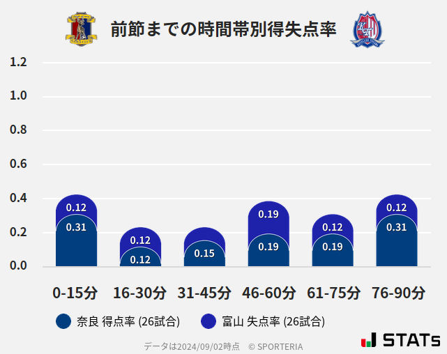 時間帯別得失点率