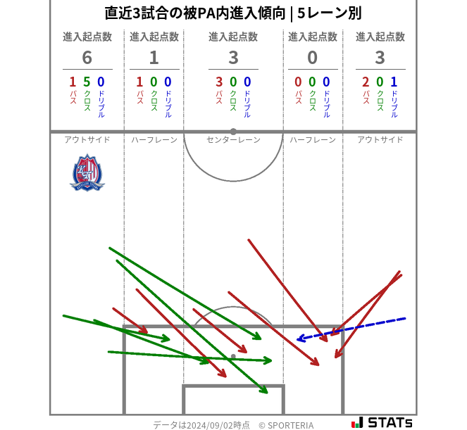 被PA内への進入傾向