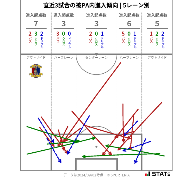 被PA内への進入傾向