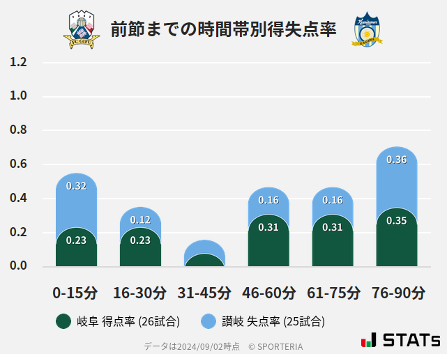 時間帯別得失点率