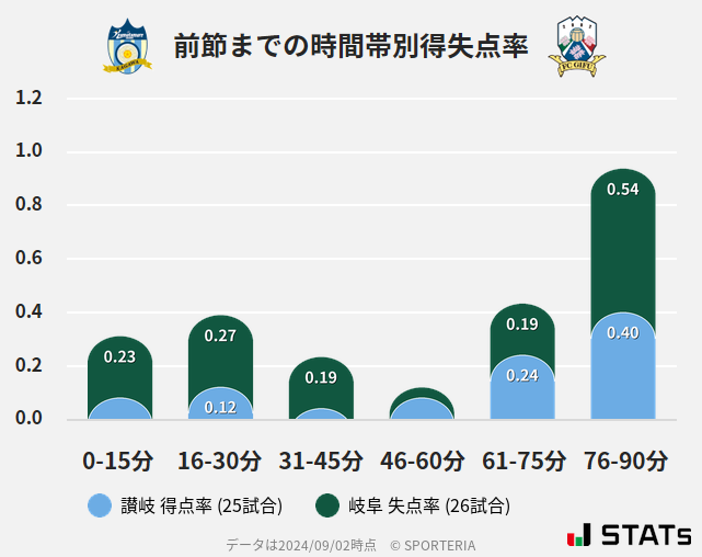 時間帯別得失点率