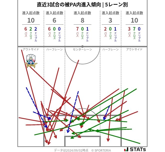 被PA内への進入傾向