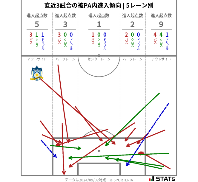 被PA内への進入傾向