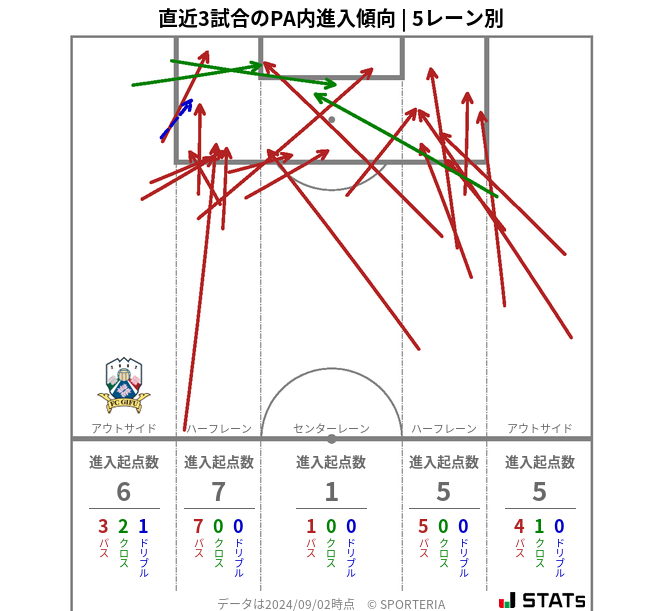 PA内への進入傾向