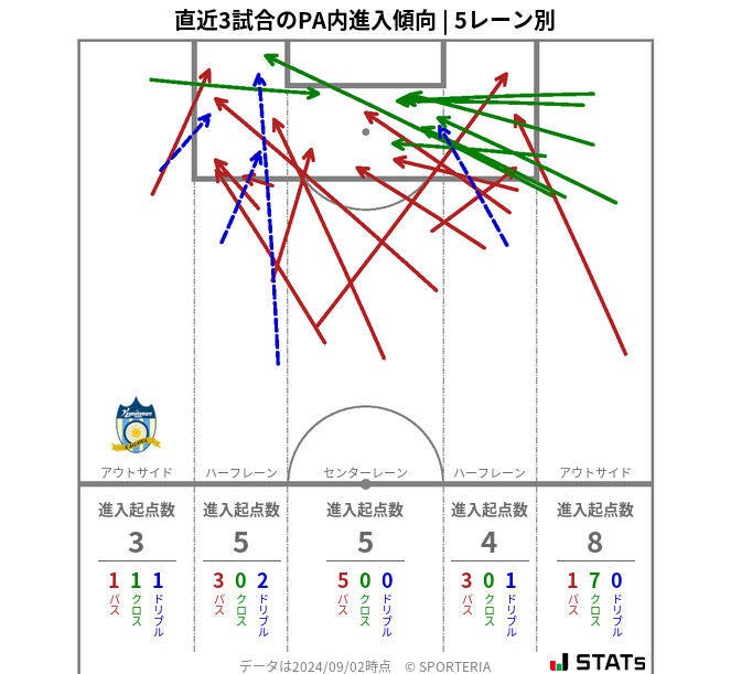 PA内への進入傾向