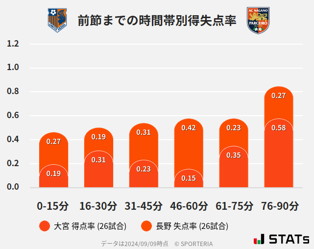 時間帯別得失点率