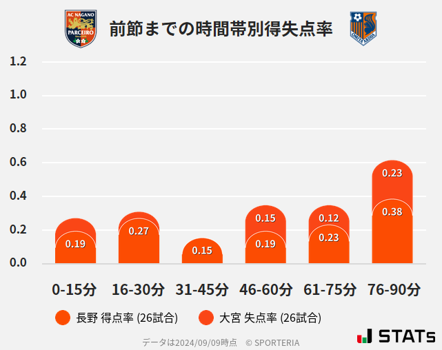 時間帯別得失点率