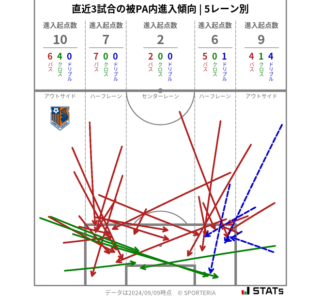 被PA内への進入傾向