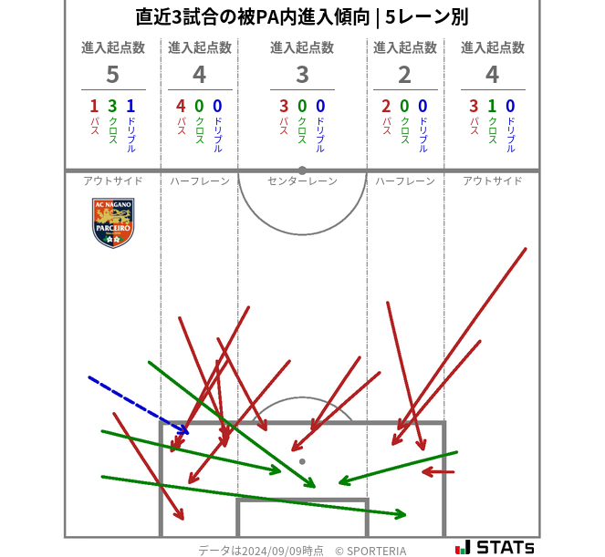 被PA内への進入傾向