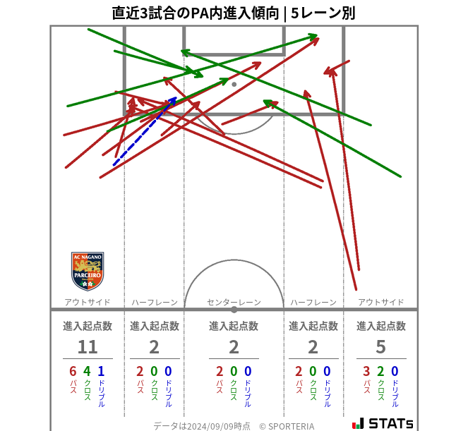 PA内への進入傾向