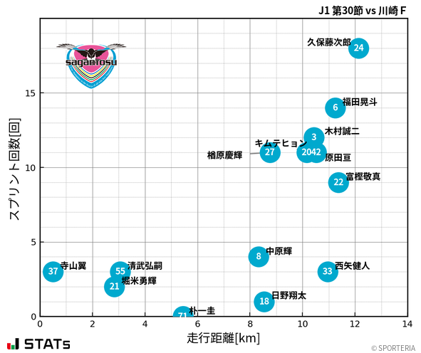 走行距離・スプリント回数