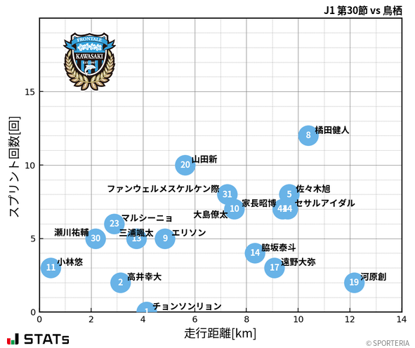 走行距離・スプリント回数