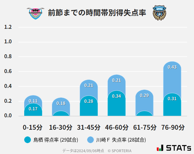 時間帯別得失点率