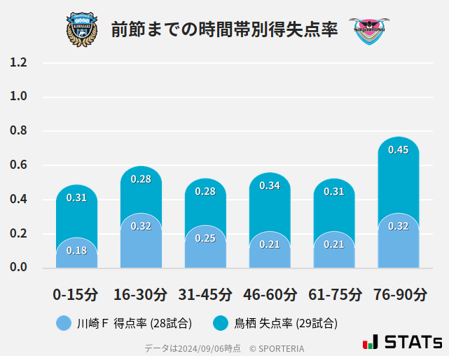 時間帯別得失点率