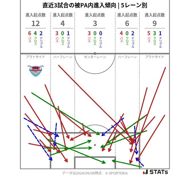 被PA内への進入傾向