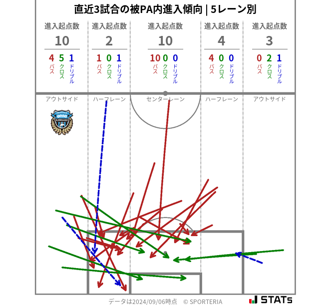 被PA内への進入傾向