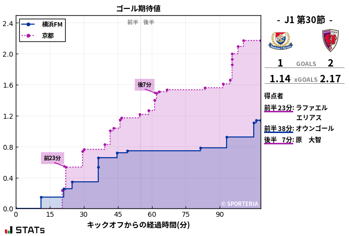 ゴール期待値