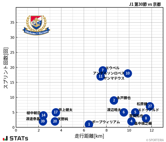 走行距離・スプリント回数