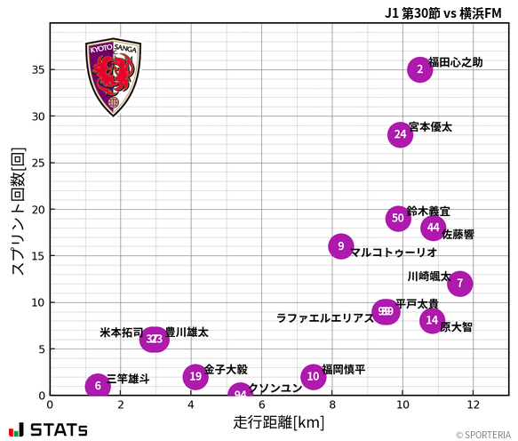 走行距離・スプリント回数