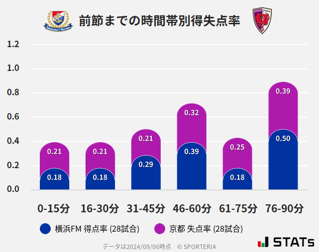 時間帯別得失点率