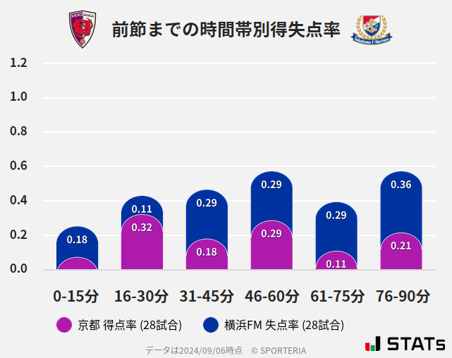 時間帯別得失点率