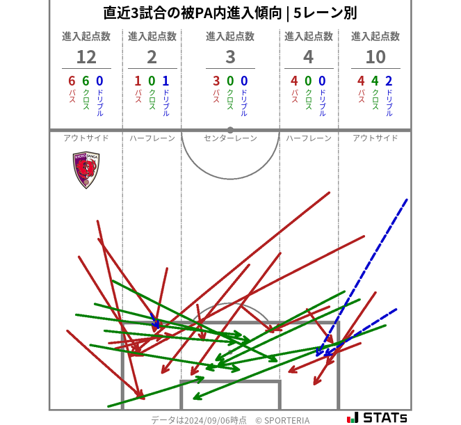 被PA内への進入傾向