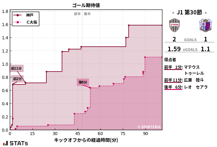 ゴール期待値