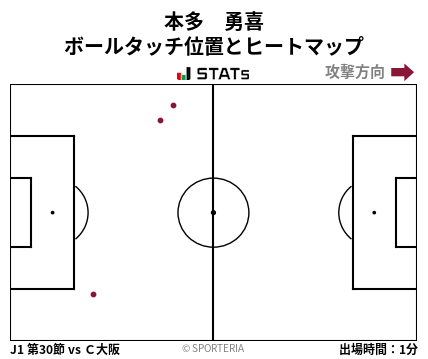 ヒートマップ - 本多　勇喜