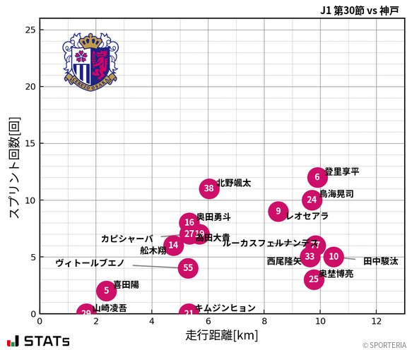 走行距離・スプリント回数