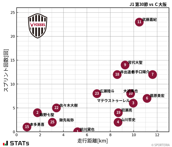 走行距離・スプリント回数