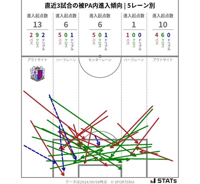 被PA内への進入傾向