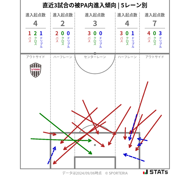 被PA内への進入傾向