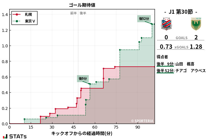 ゴール期待値