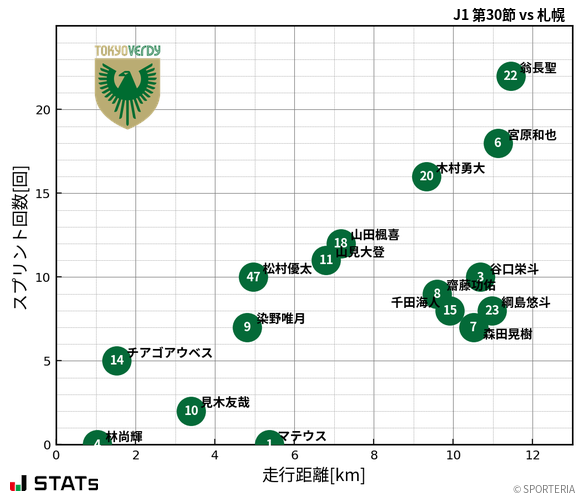 走行距離・スプリント回数