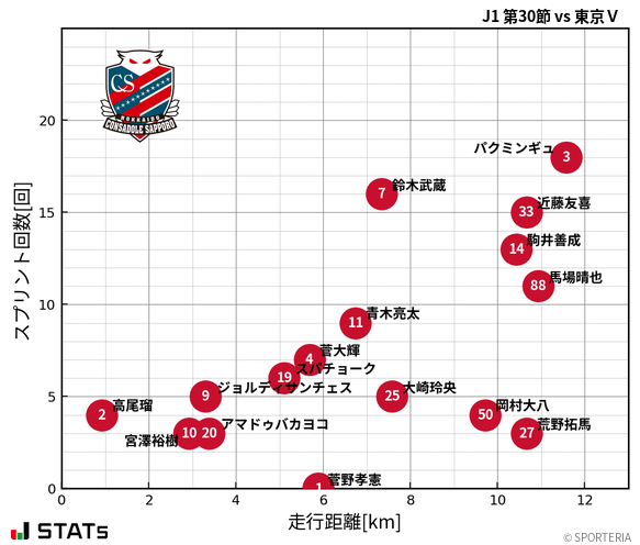 走行距離・スプリント回数