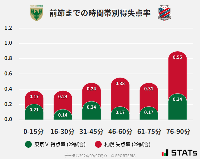 時間帯別得失点率