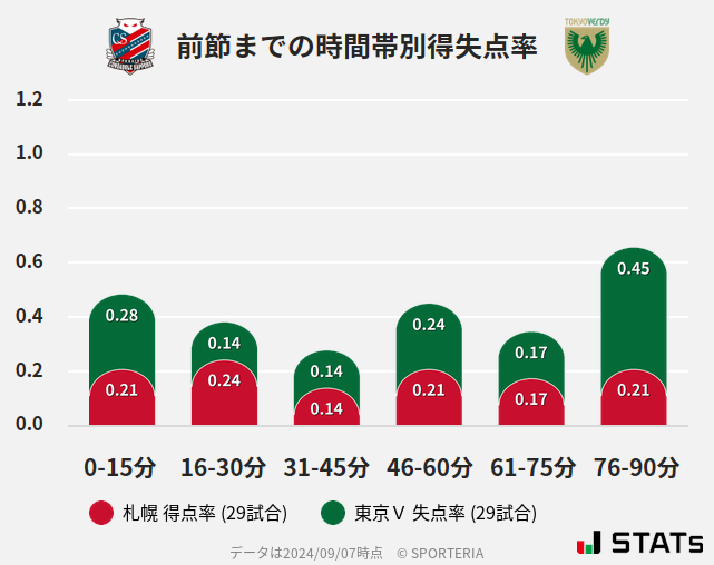 時間帯別得失点率