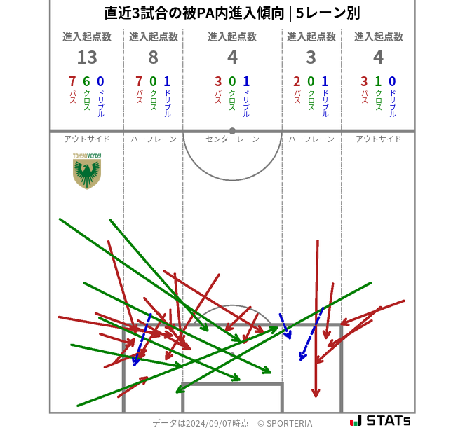 被PA内への進入傾向