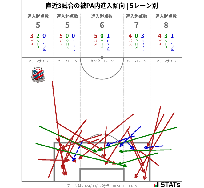 被PA内への進入傾向