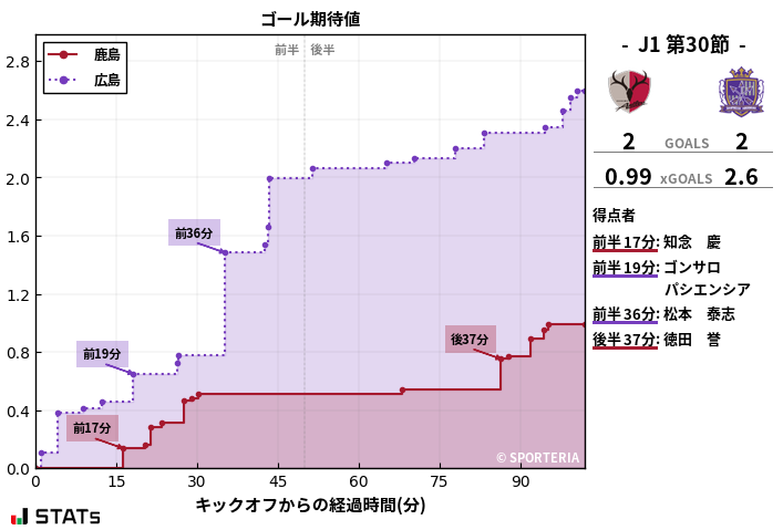 ゴール期待値